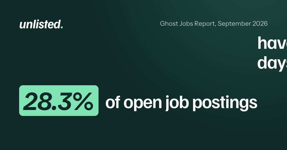 28.3% of job postings on company career sites have been open over 90 days