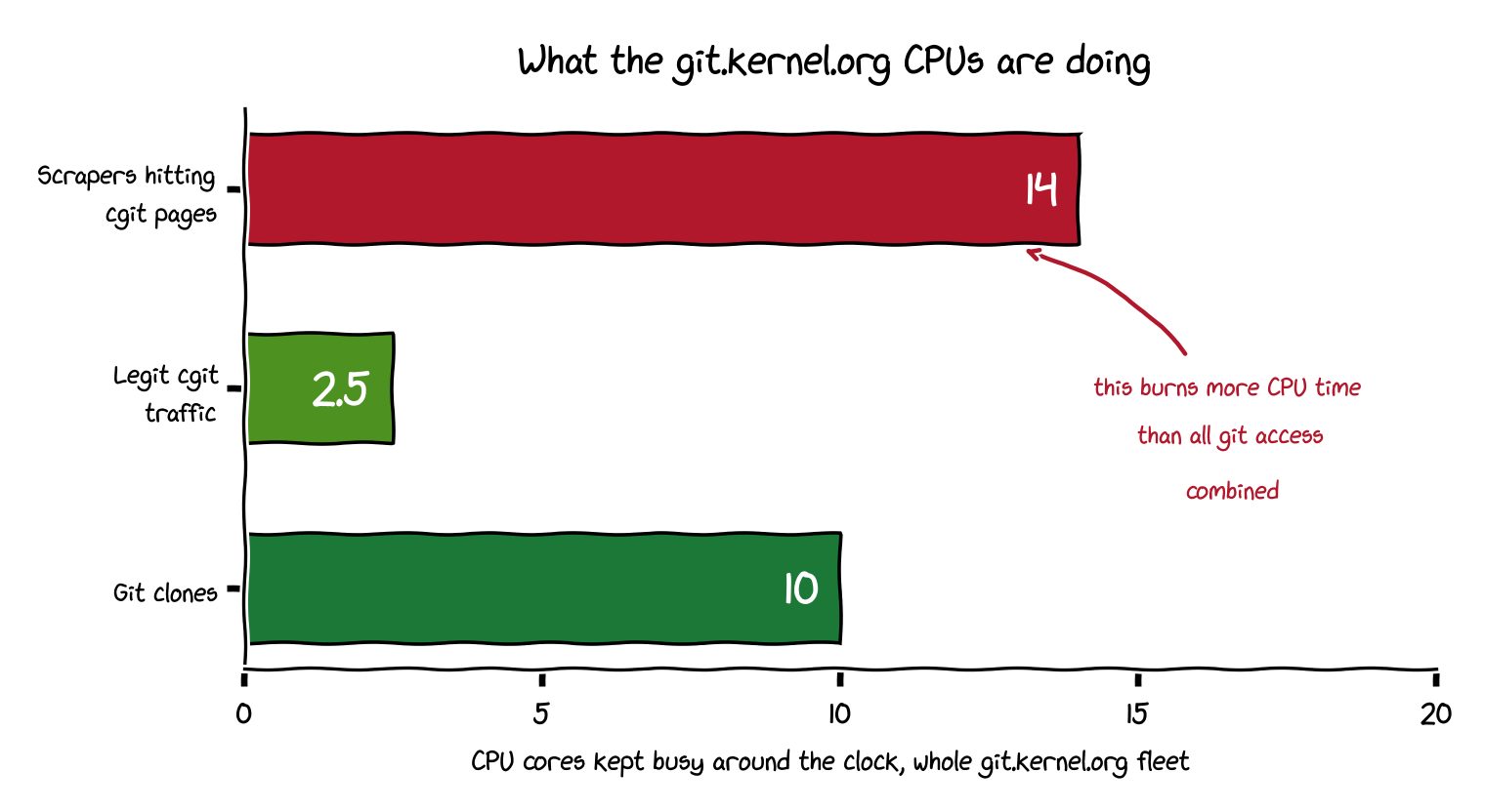 زواحف الذكاء الاصطناعي تستهلك خُمس طاقة git.kernel.org