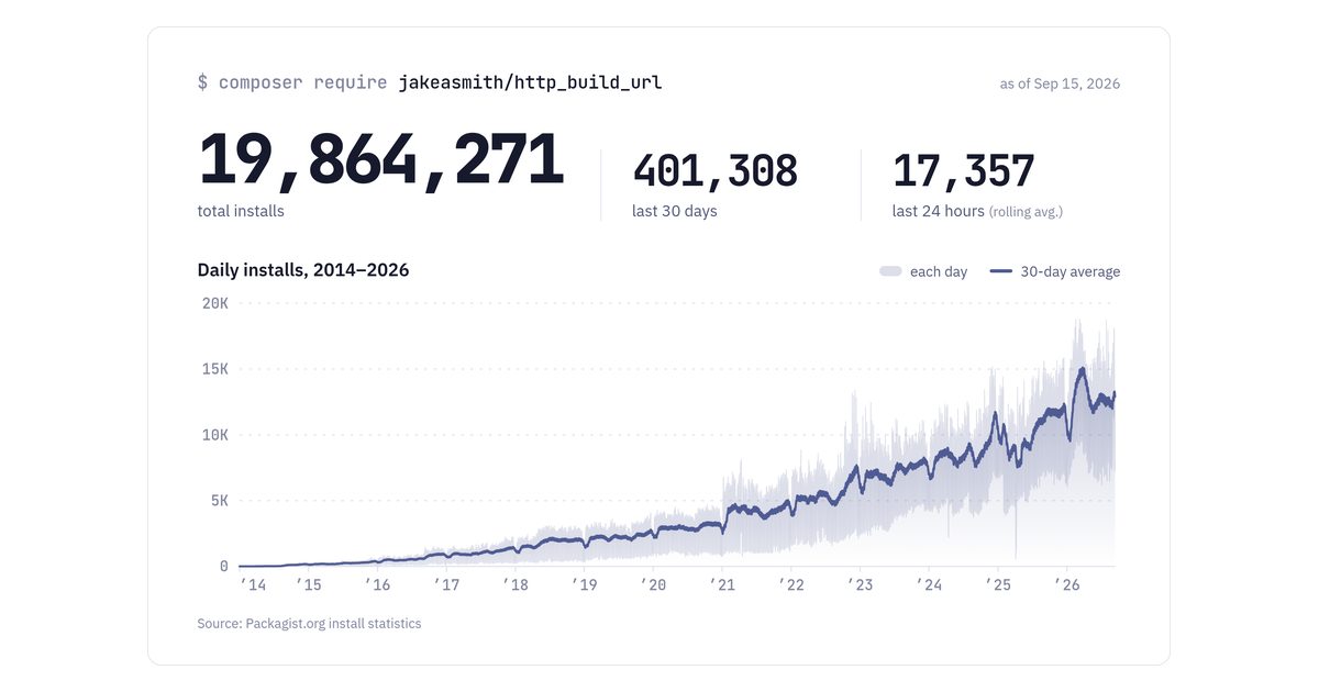 A temporary PHP fix from 2014 logged 20M installs. Now it is deprecated