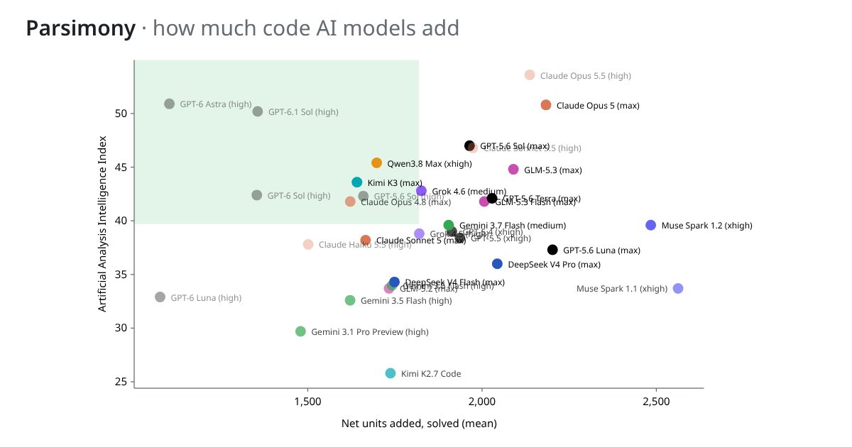 New Parsimony Benchmark Ranks AI Coding Agents by Code They Add
