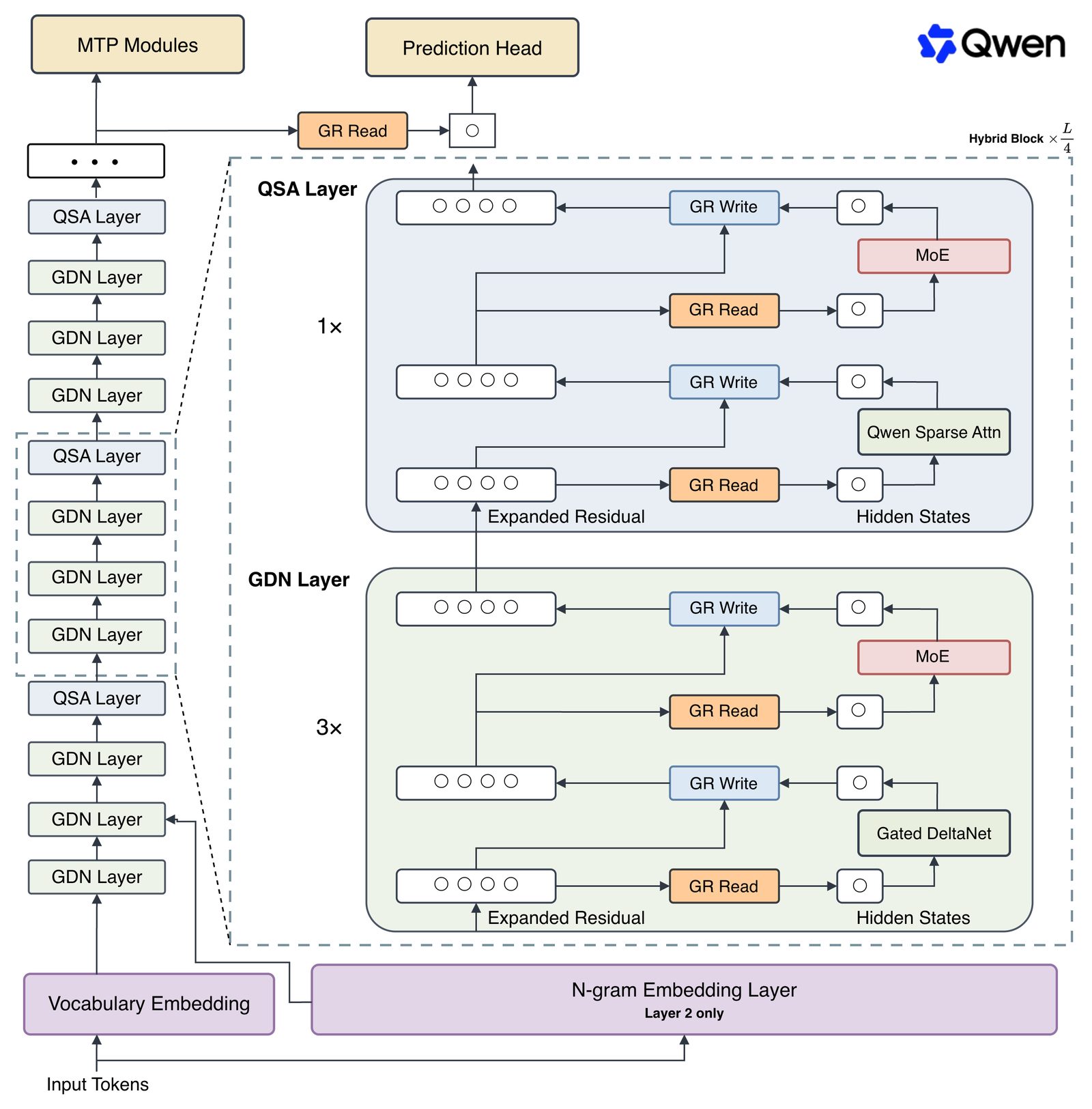 Qwen3.8-Flash-Next: فريق Qwen يقدّم معاينة لمعمارية الجيل القادم Qwen4