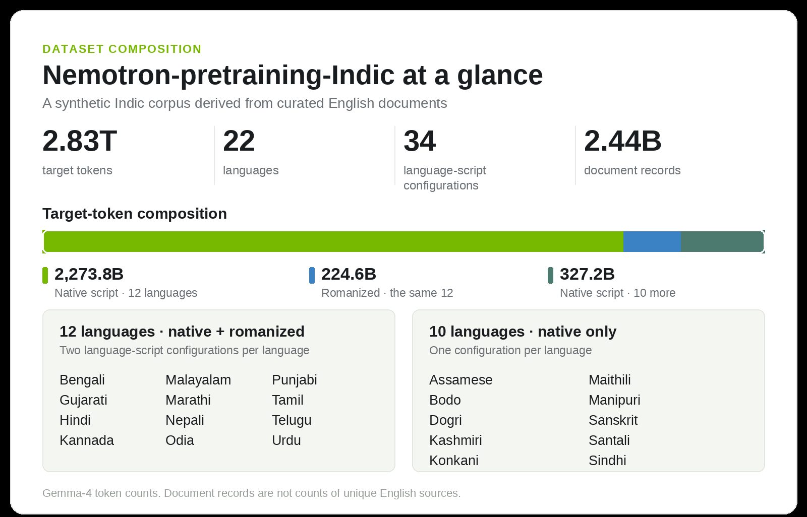 NVIDIA ו-IIT Madras שוחררו אוסף אימונים מוקדמים של Indic בנפח 2.8 טריליון טוקנים