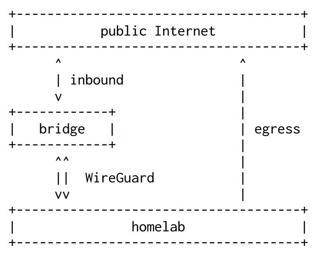 الاستضافة الذاتية خلف CGNAT: جسر VPS ونفق WireGuard
