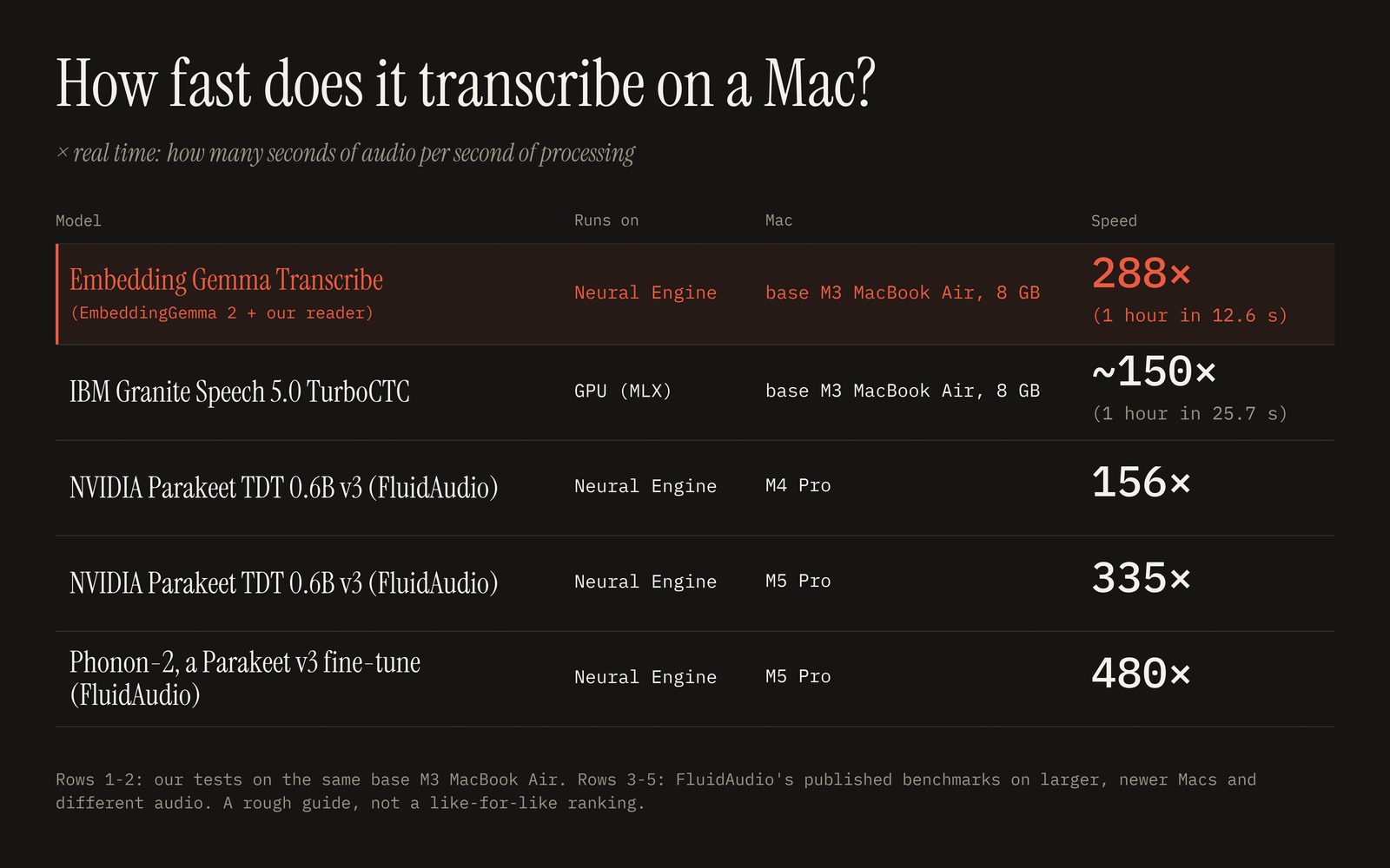 Embedding Gemma Transcribe يحول الكلام المعالج على الجهاز إلى نص باستخدام EmbeddingGemma 2 من Google