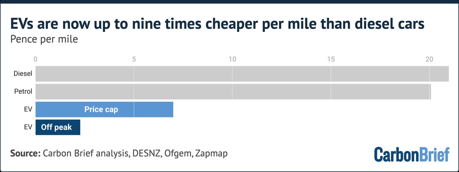 Cost per mile by fuel type