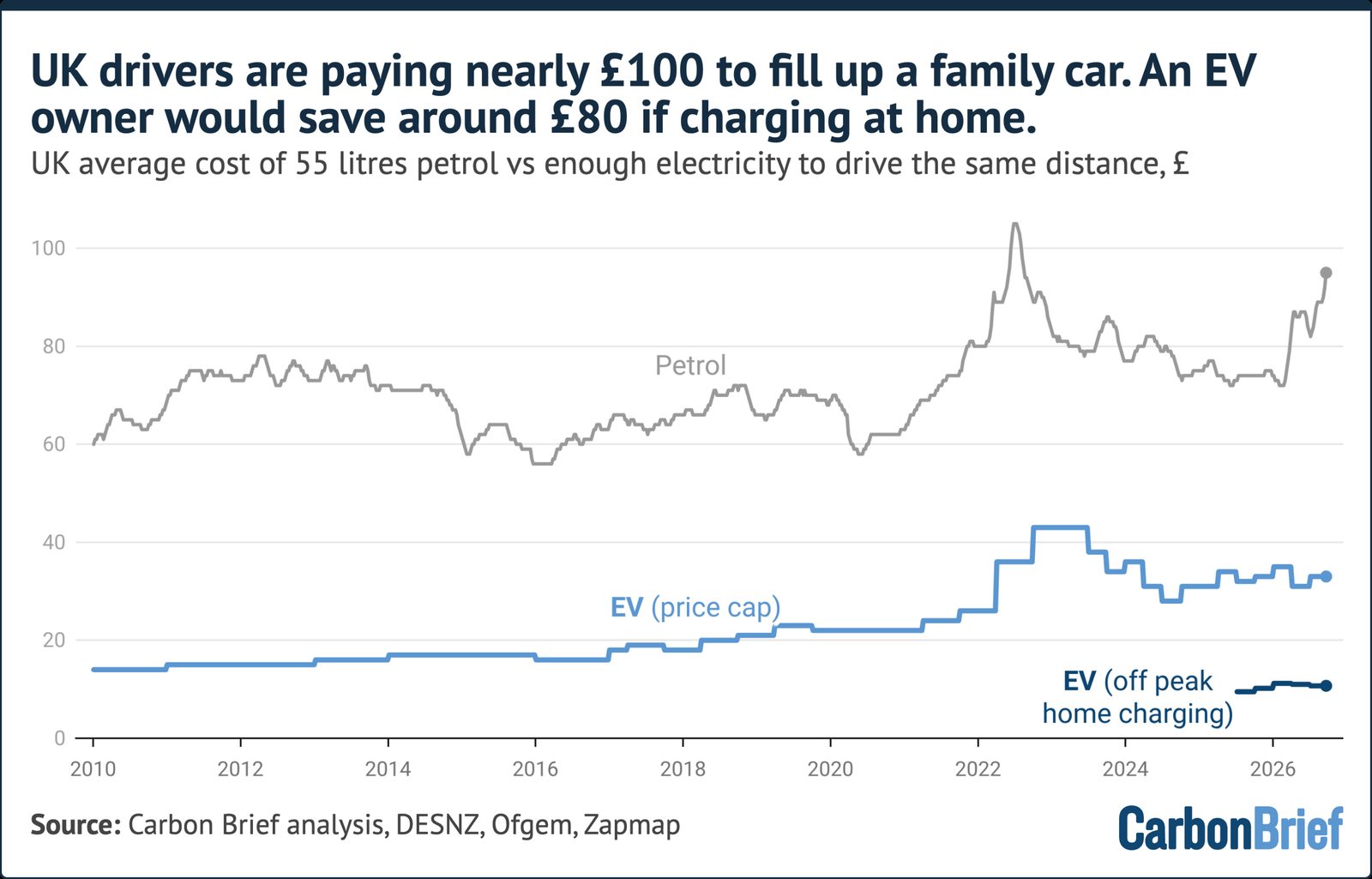 Fuel and equivalent electricity per litre