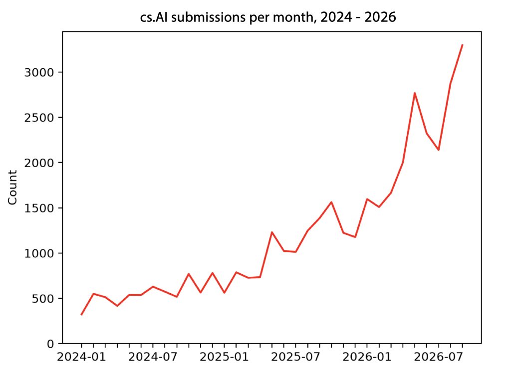 نمو إرسالات فئة cs.AI في 2024-2026