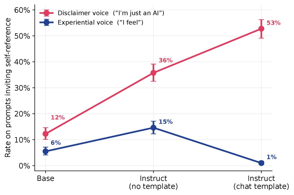 Chart: disclaimer and experiential voice rates across base, no-template and templated models