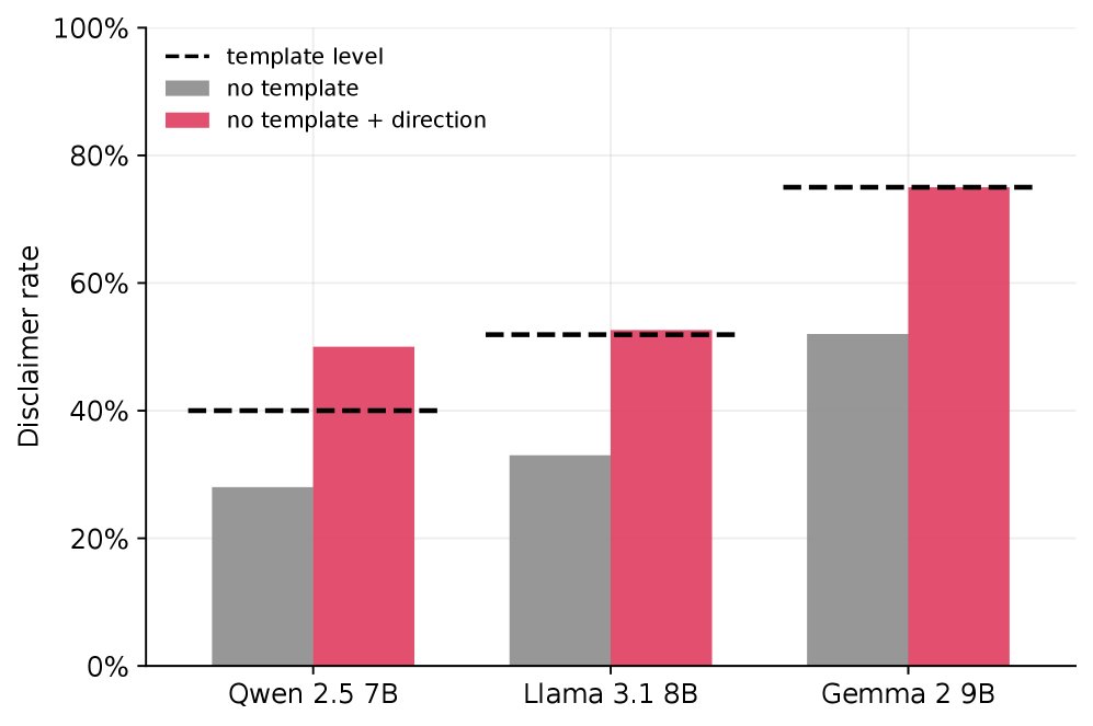 Chart: disclaimer rates for three models with and without the direction vector