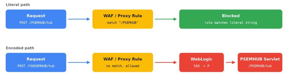 مخطط تجاوز WAF في PSEMHUB