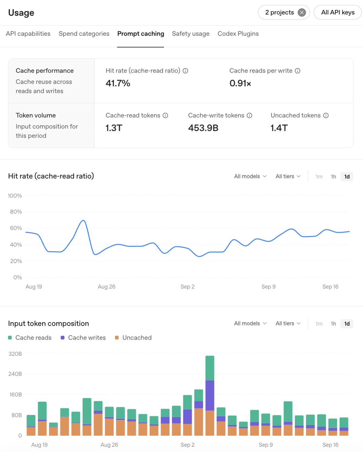 Prompt Caching Dashboard: isabet oranı, zaman içindeki performans ve girdi token bileşimi