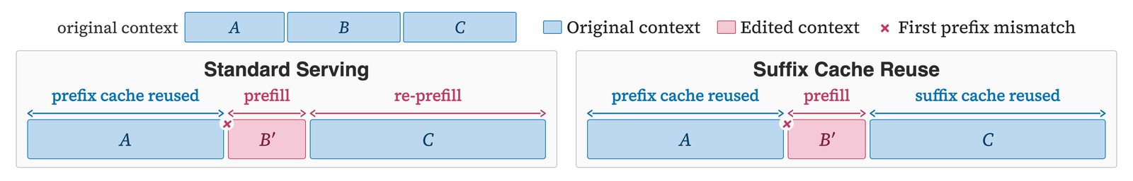 Համեմատություն՝ ստանդարտ SGLang և Suffix Cache Reuse (SCR)