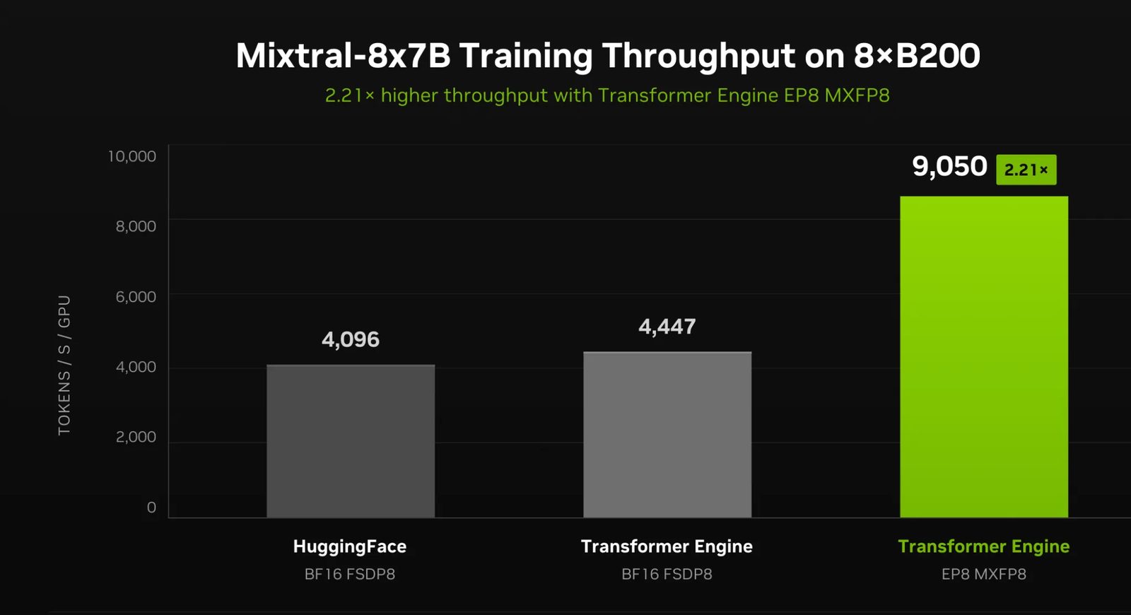 إنتاجية Mixtral-8x7B على ثماني وحدات B200