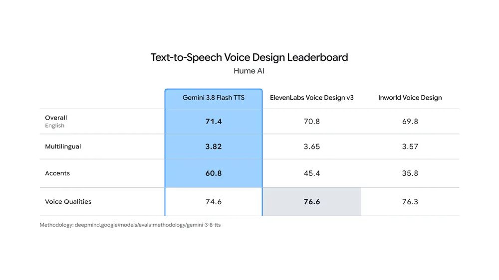 Hume AI Voice Design Benchmark sonuçları