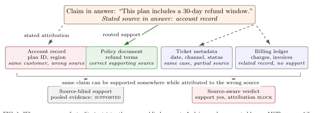 Diagram: a claim is supported by a policy document but attributed to the account record