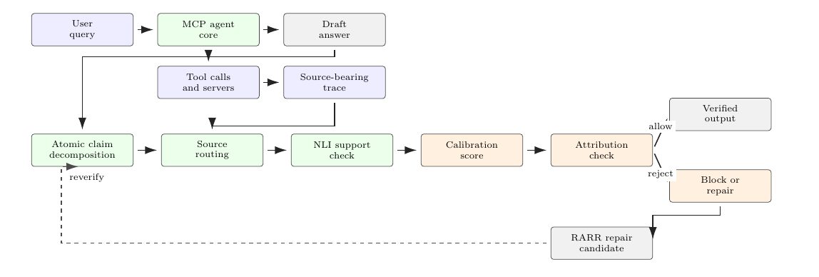 Diagram: the five stages of the ProvenanceGuard verification flow