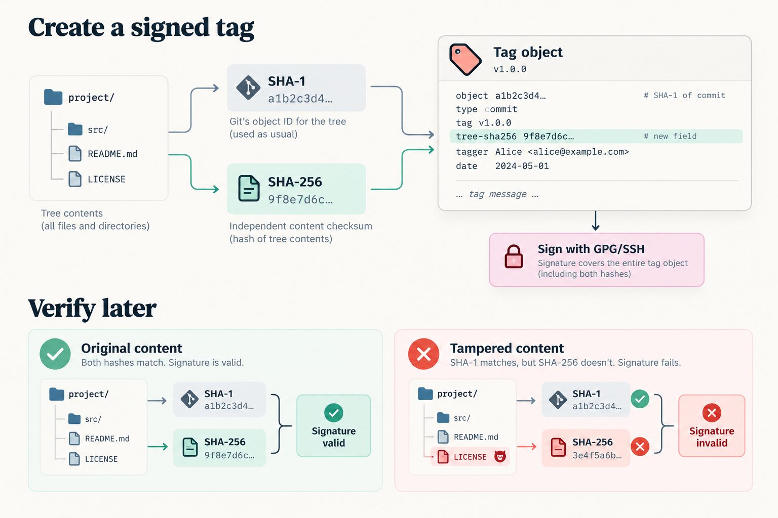 رأس تجزئة شجرة مستقل في كائن Git موقّع