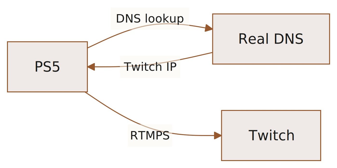 مخطط: PS5 وDNS وTwitch