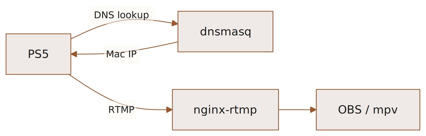 مخطط: بث PS5 عبر dnsmasq وnginx-rtmp إلى جهاز Mac