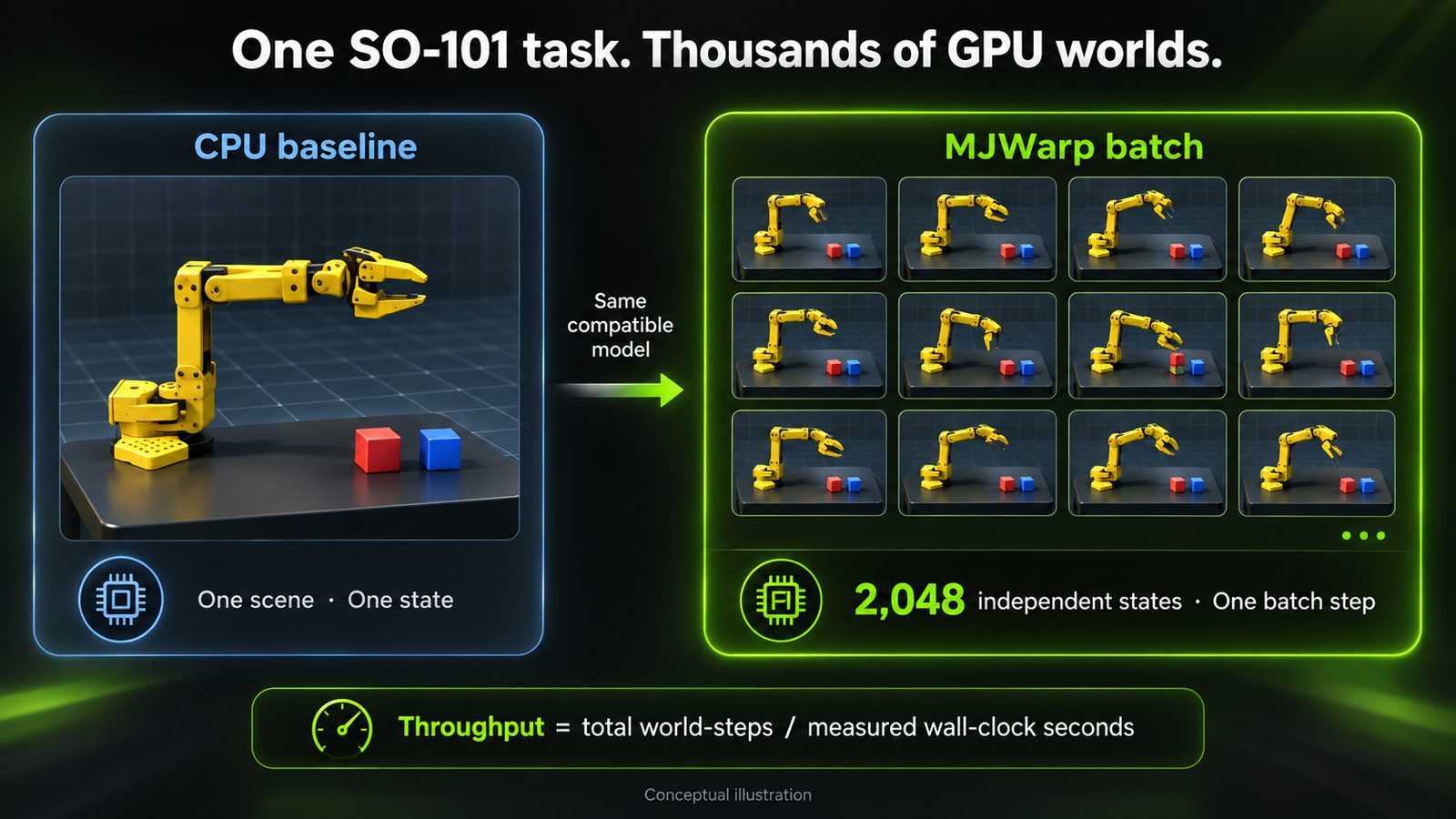 رسم توضيحي: التوسع من عالم CPU واحد إلى 2048 حالة GPU مستقلة