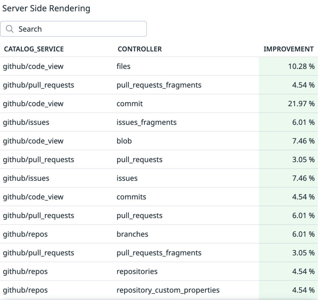 جدول من GitHub: تحسّن زمن العرض على الخادم بحسب الخدمة