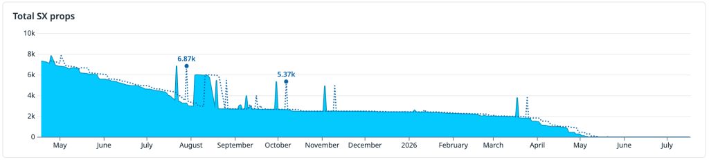 مخطط من GitHub: تراجع عدد خصائص sx
