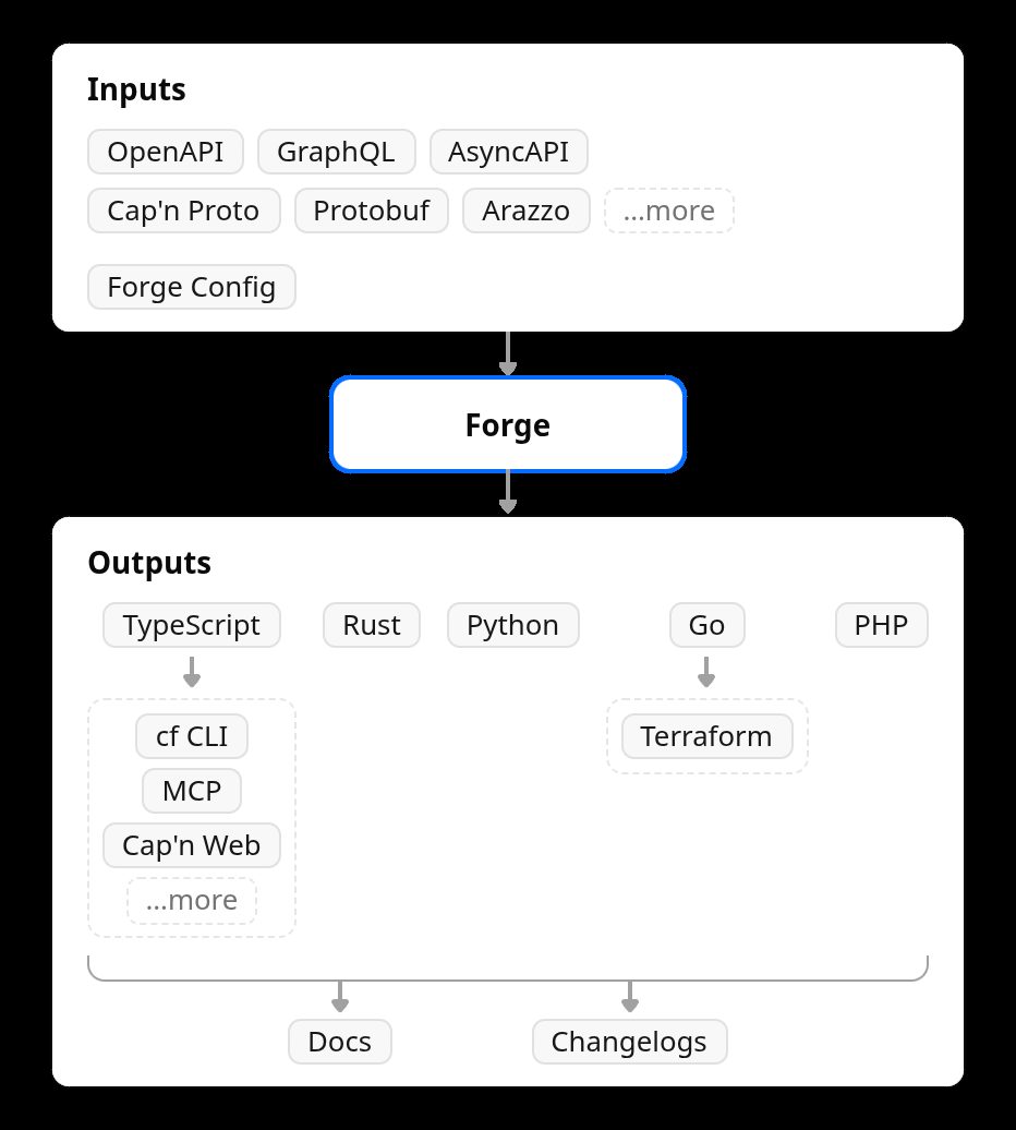التوليد المتسلسل عبر محوّلات Forge