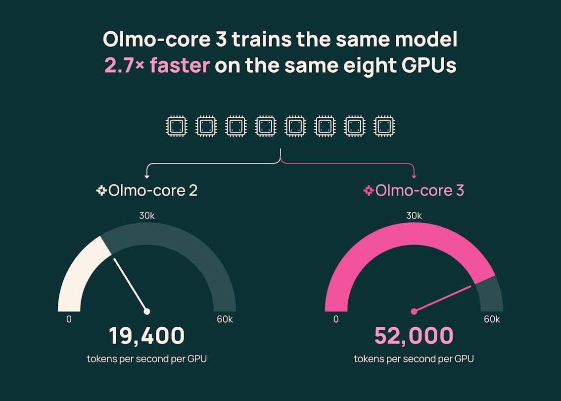 Olmo-core 3-ün tutumu əvvəlki implementasiya ilə müqayisədə