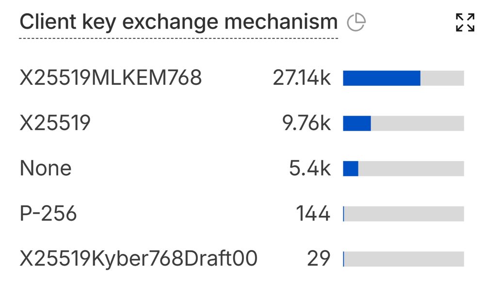 Cloudflare-ის დაფის TLS Key Exchange ბარათი