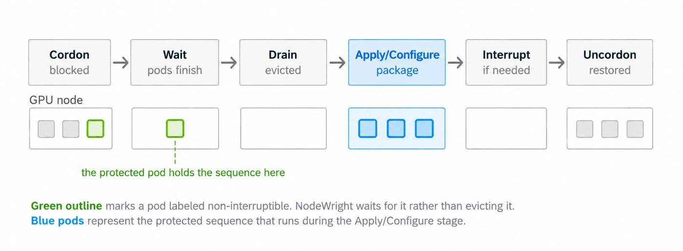 Diagram of the six-stage NodeWright node update sequence