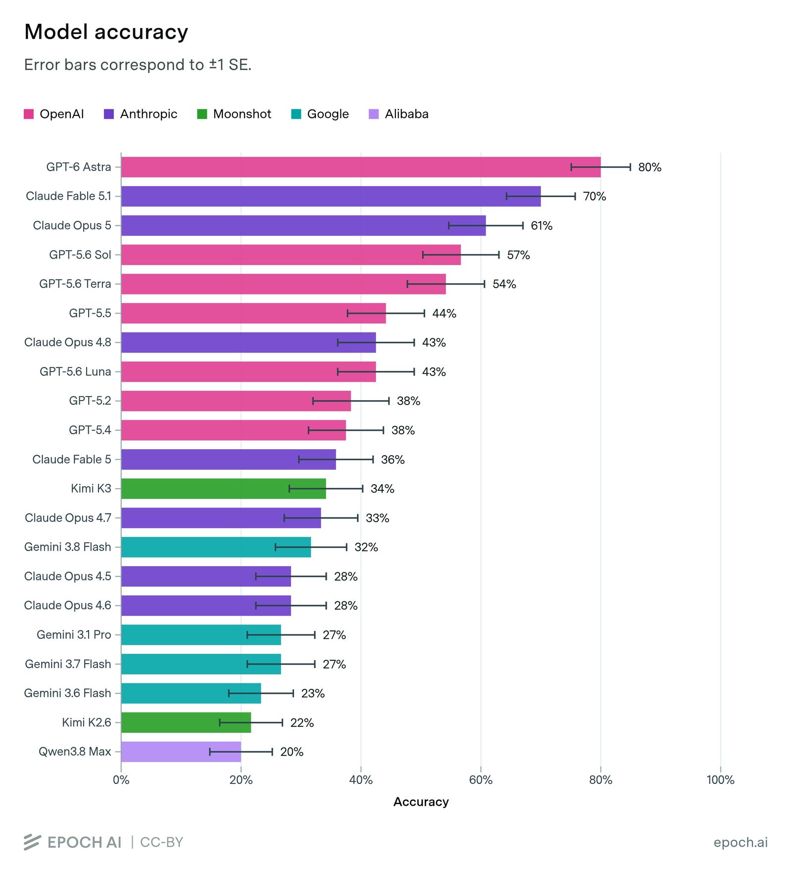 دقة النماذج في اختبار Furniture Assembly Benchmark من Epoch AI