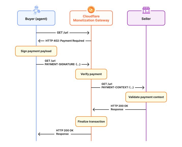 Monetization Gateway-სა და x402-ის მუშაობის სქემა