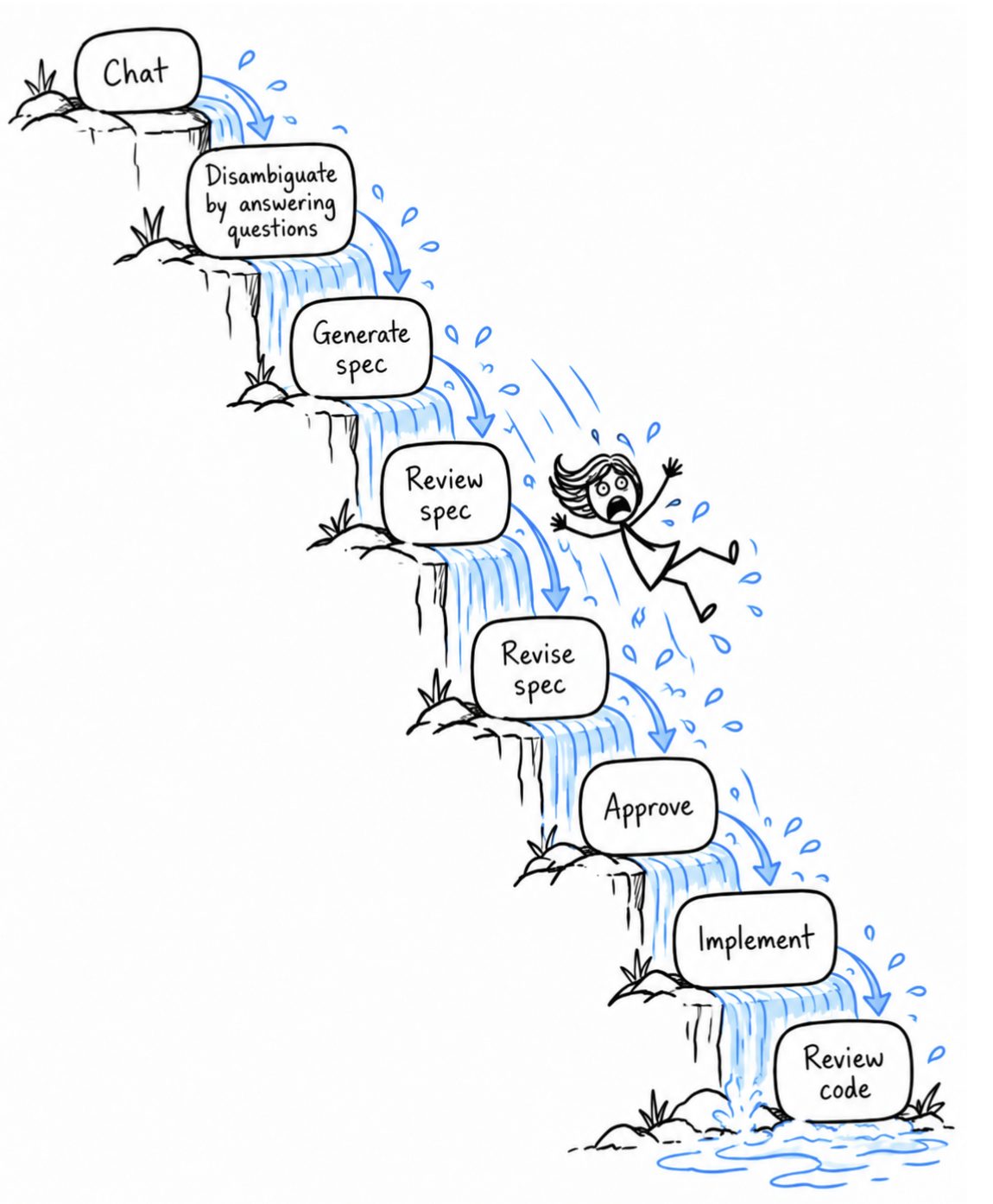 The linear workflow as a waterfall