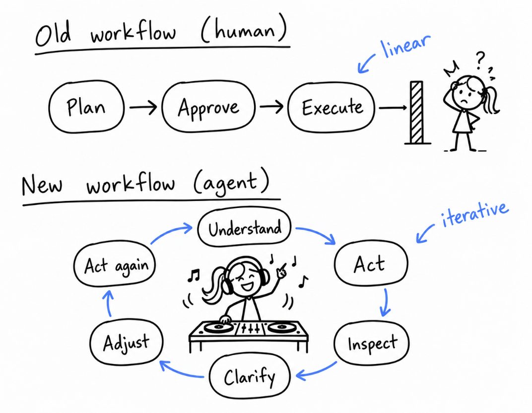 The old linear workflow and the new loop