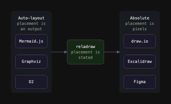 The spectrum between automatic layout and manual placement