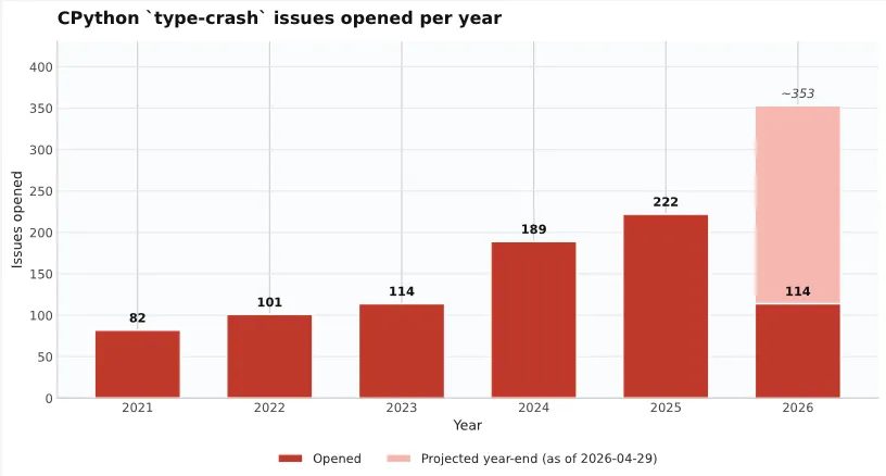 رسم بياني: تزايد مشكلات type-crash