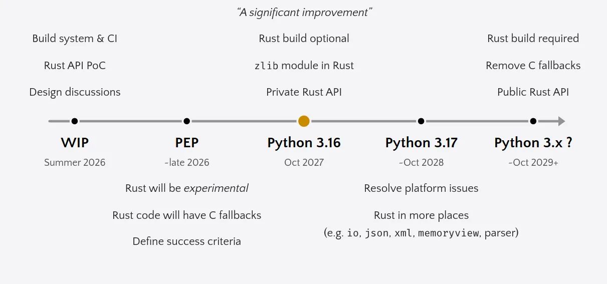 الجدول الزمني لـ Rust for CPython