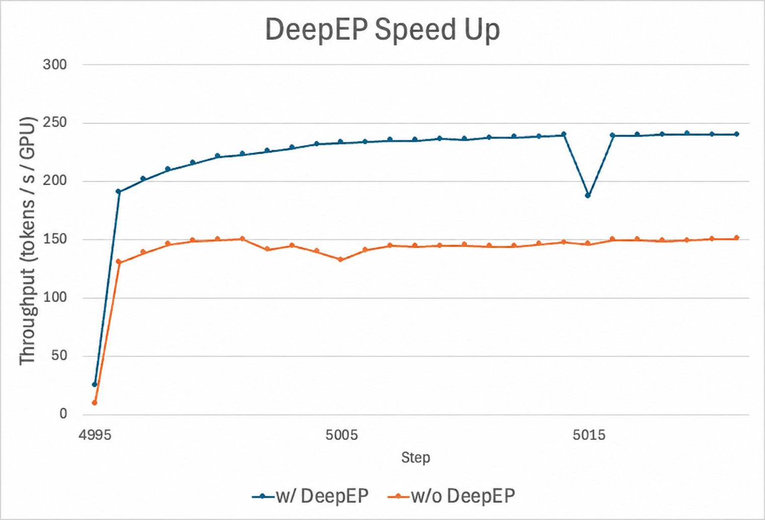 إنتاجية rollout مع DeepEP وبدونه