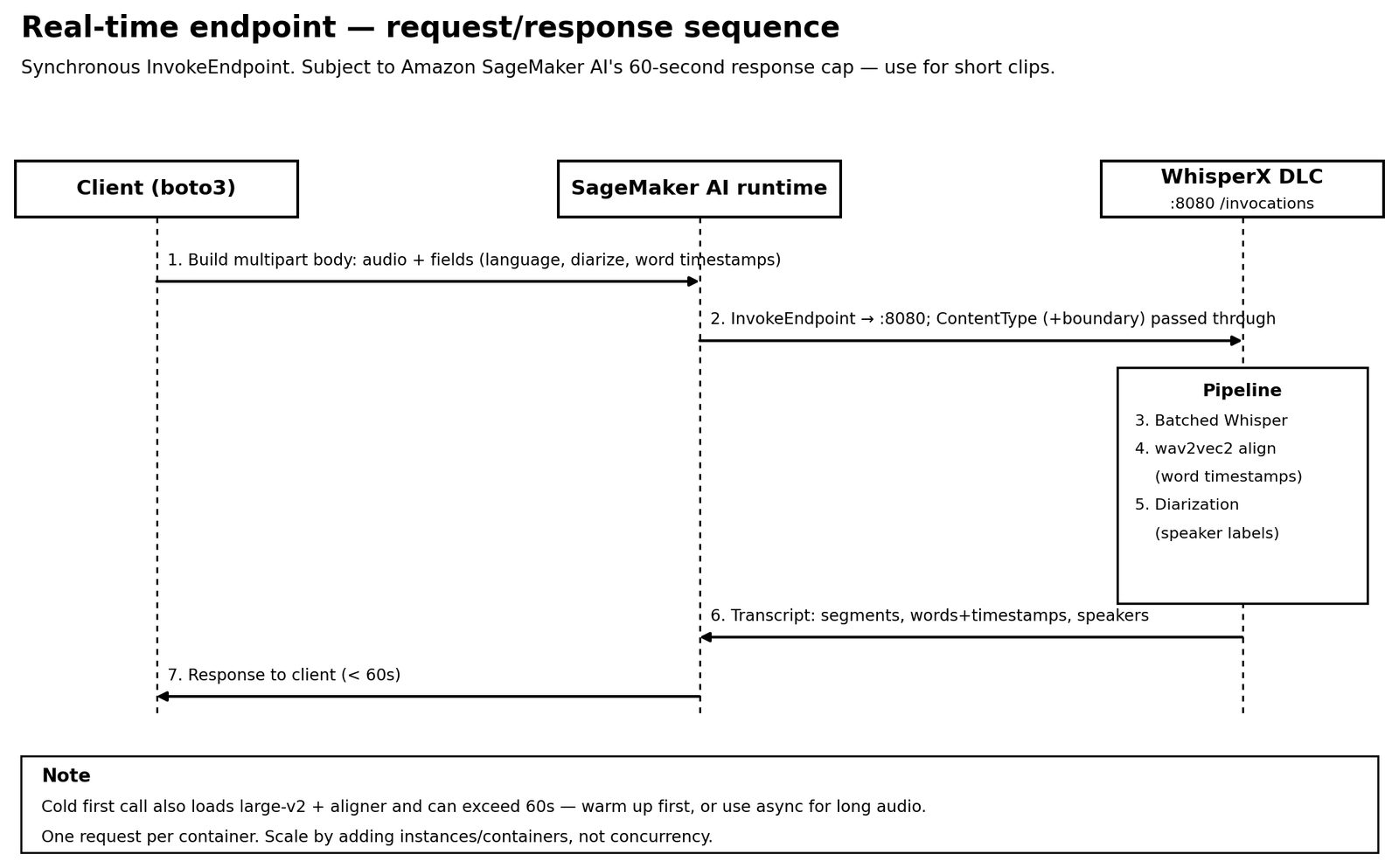 Real-time endpoint request flow