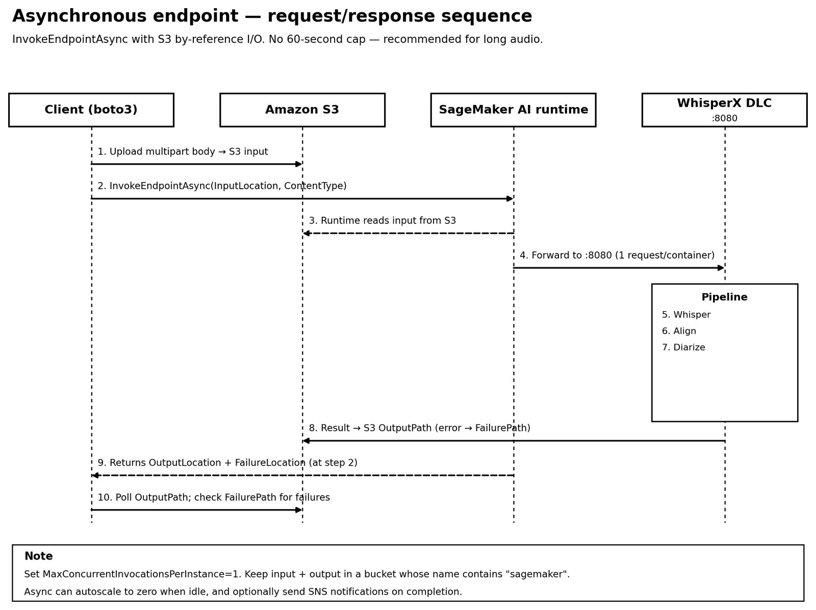 Asynchronous endpoint flow through Amazon S3