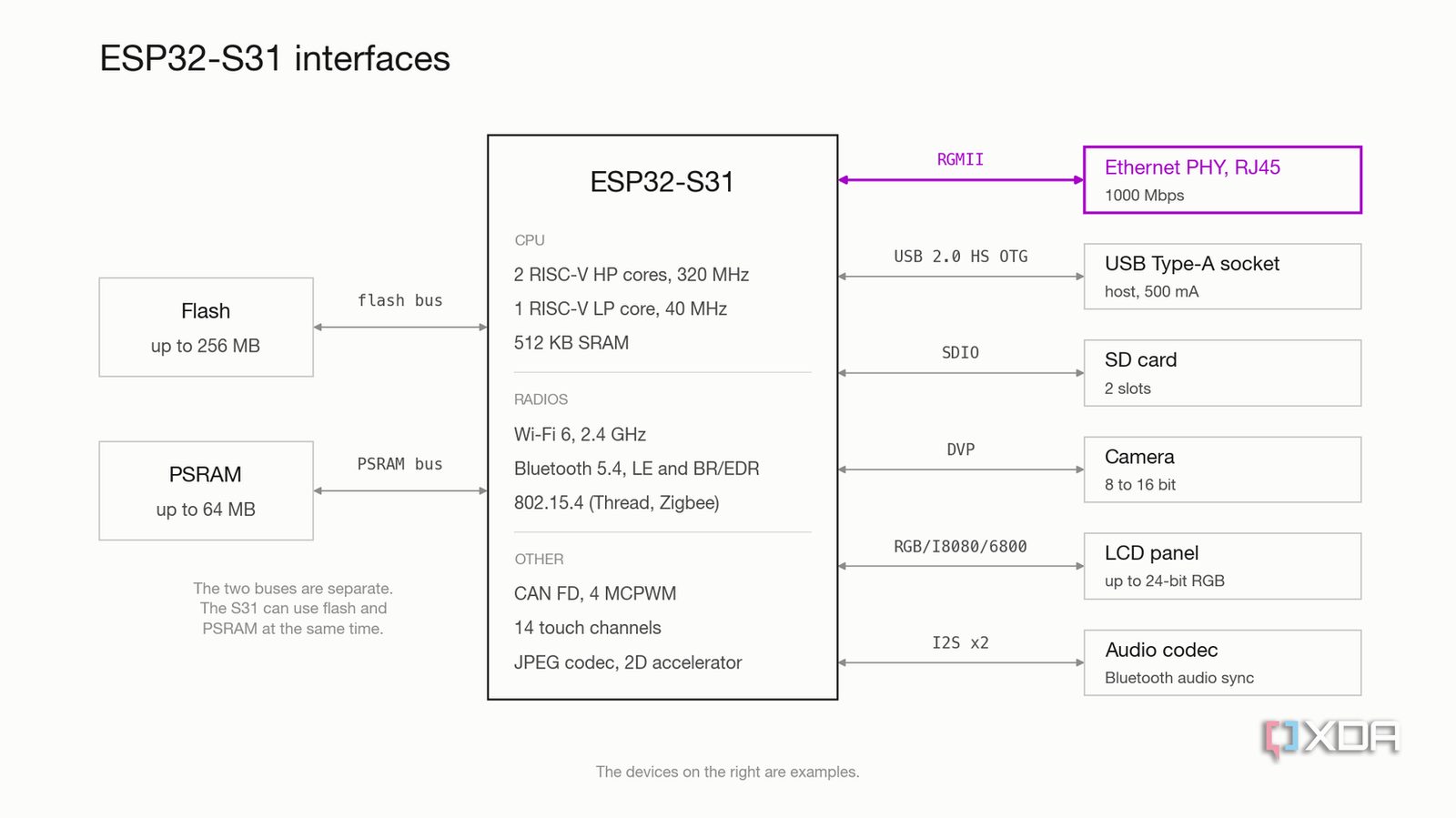 مخطط واجهات شريحة ESP32-S31