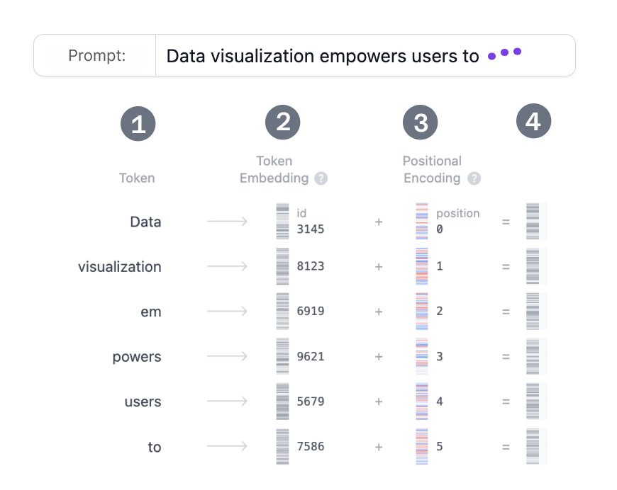 Embedding steps: tokenisation, token embedding and positional encoding