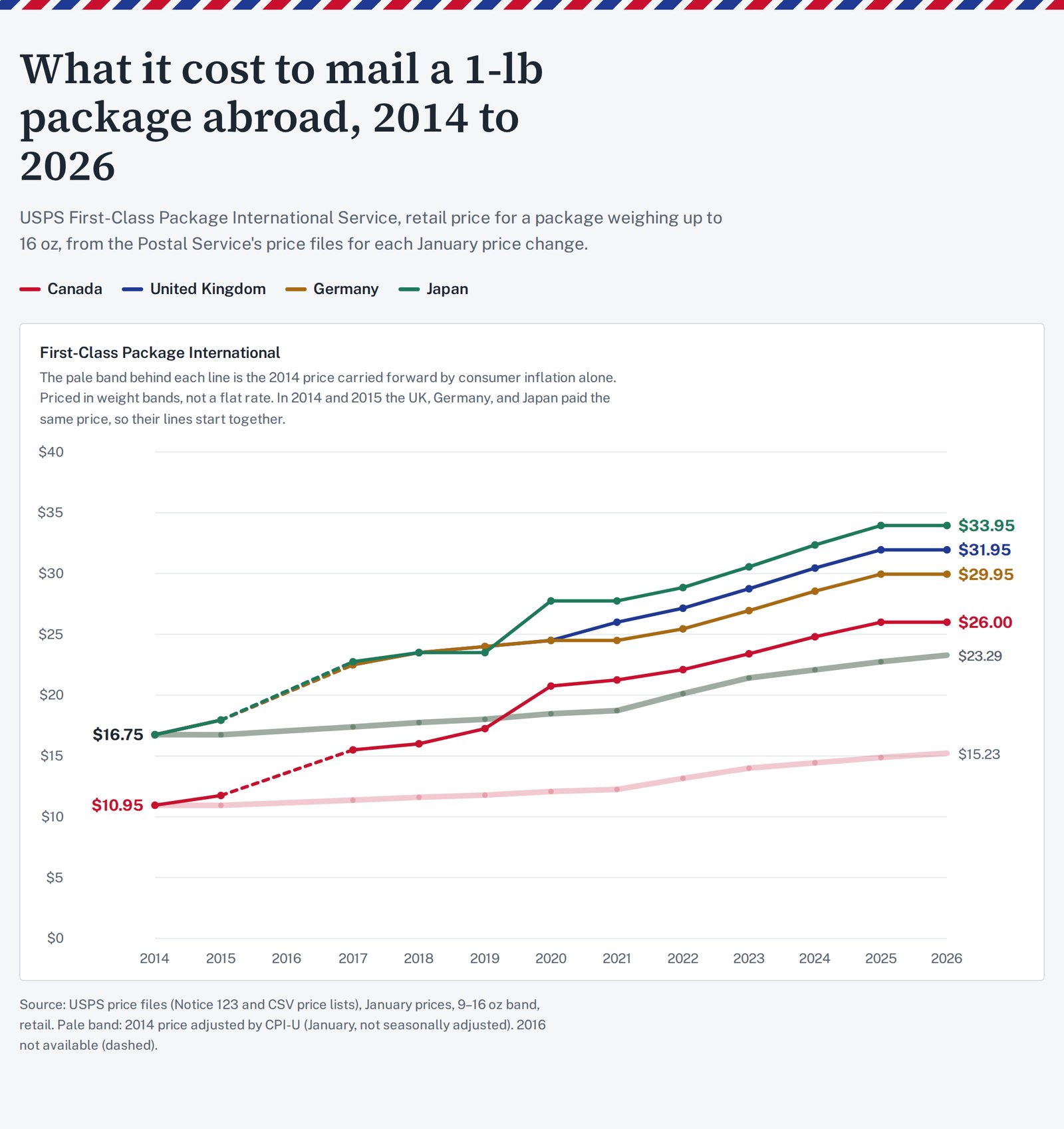 USPS First-Class Package International rates, 2014-2026