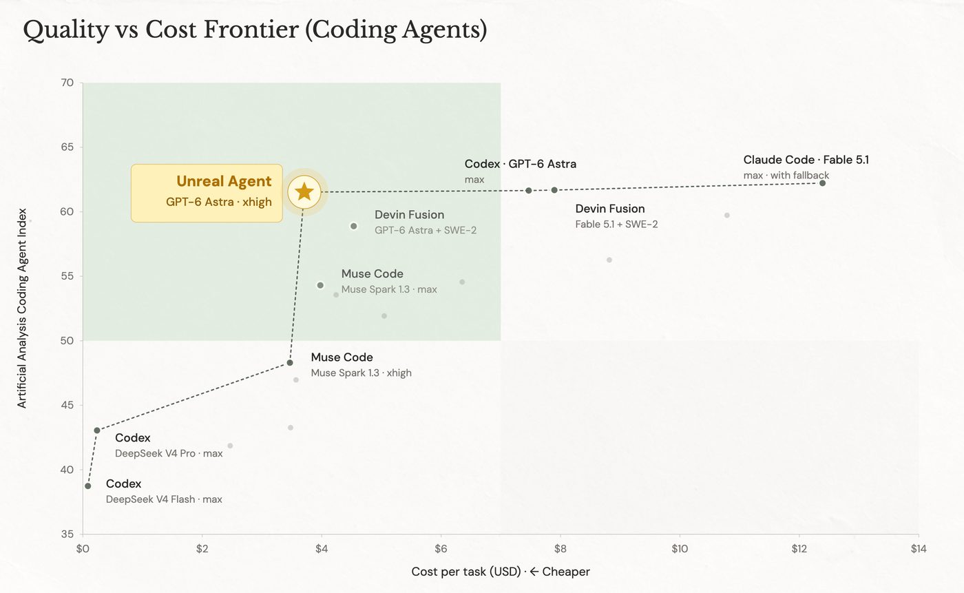 Quality versus cost frontier for coding agents