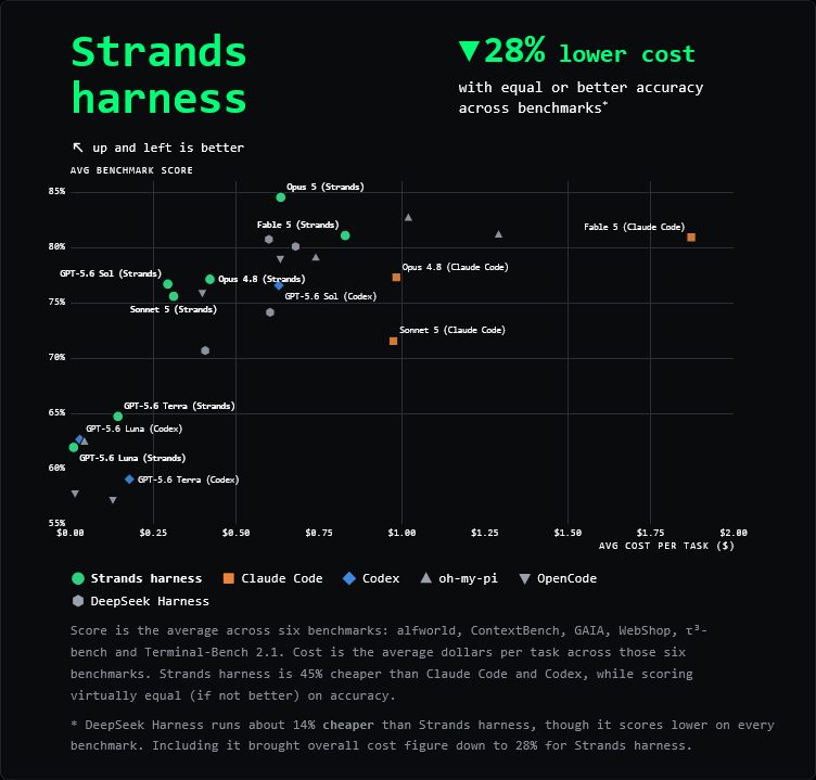 اختبارات Strands Harness: أرخص بنسبة 28%