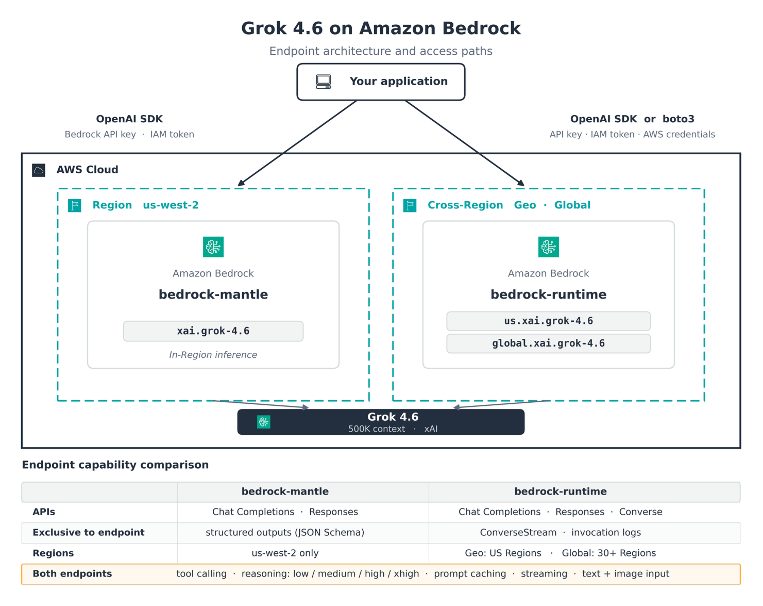 Amazon Bedrock'ta Grok 4.6 erişim yolları şeması
